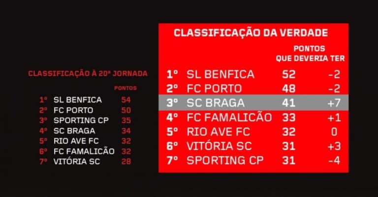 SC Braga considera que devia ter mais sete pontos no campeonato