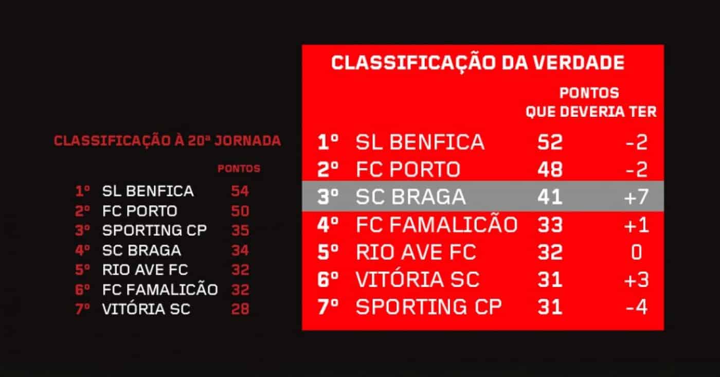 SC Braga considera que devia ter mais sete pontos no campeonato