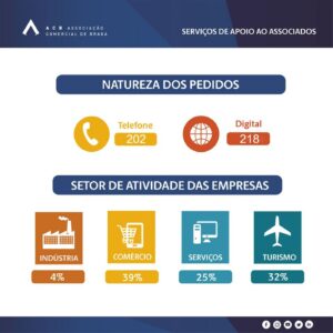 ACB desenvolve plataforma "Comprar em Braga" para ajudar comércio local