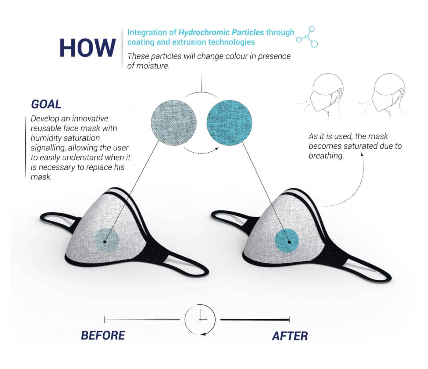 Está a chegar a máscara que muda de cor quando deve ser substituída