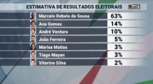 Sondagem. Marcelo vence Presidenciais à primeira e Ana Gomes é segunda