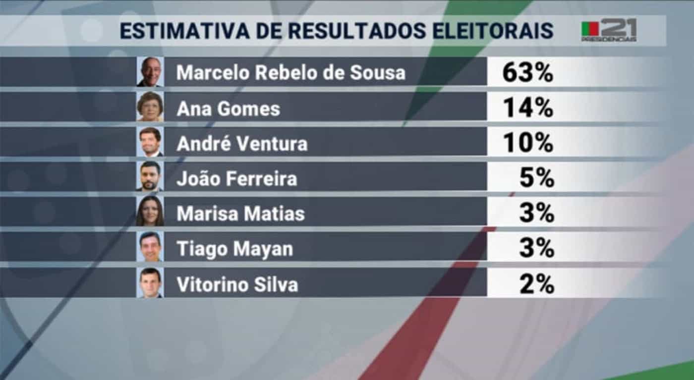 Sondagem. Marcelo vence Presidenciais à primeira e Ana Gomes é segunda