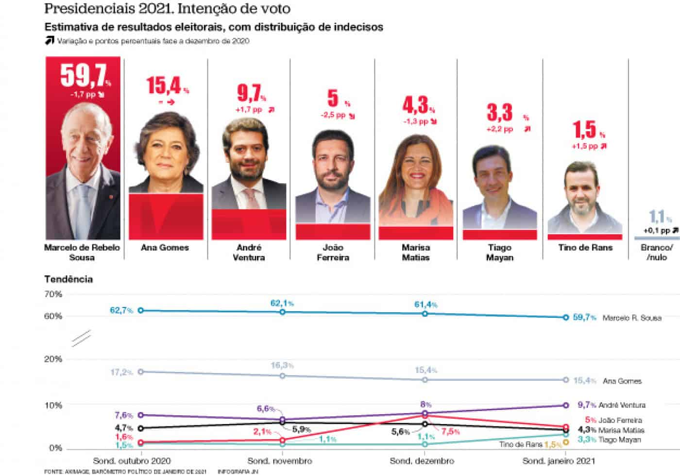 Marcelo perto dos 60%. Ana Gomes agarra o segundo lugar e Ventura sobe&nbsp;