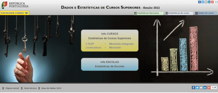 4,6% dos recém-diplomados estavam desempregados em 2021