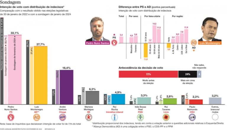 Sondagem: PS à frente do PSD, mas Direita ganha vantagem à Esquerda&nbsp;