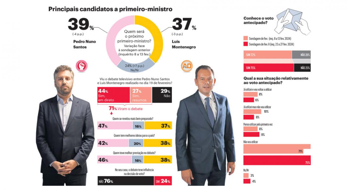 Empate técnico mas com vantagem do PS sobre a AD