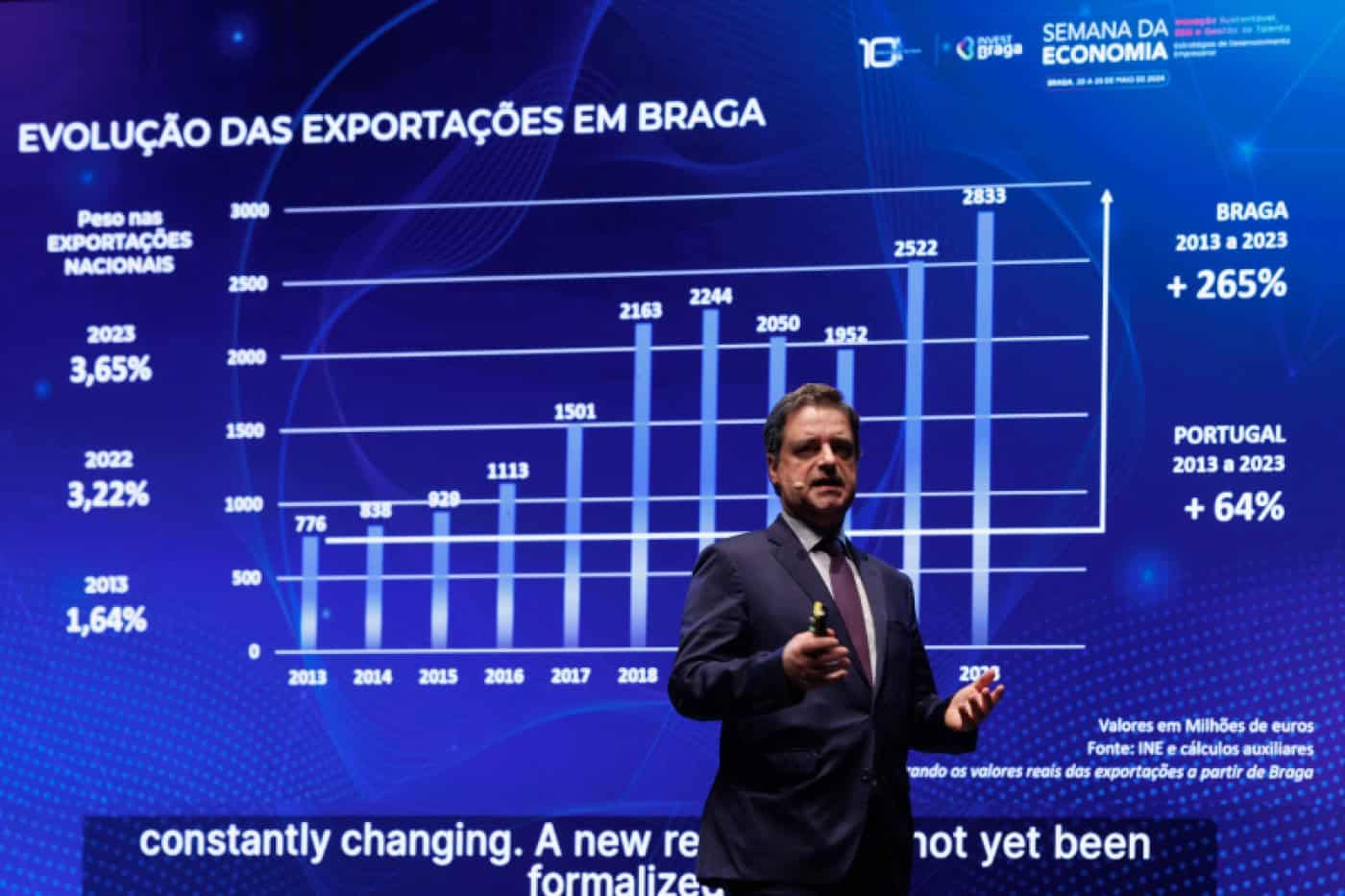 Peso de Braga nas exportações do país aumenta para 3,65%